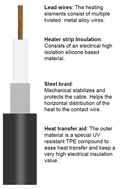 Catenary heating Element Construction